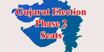 گجرات میں دوسرے مرحلے کے انتخابات کیلئے تیاریاں مکمل